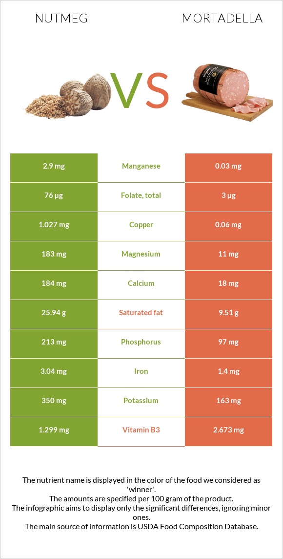 Մշկընկույզ vs Մորտադելա infographic