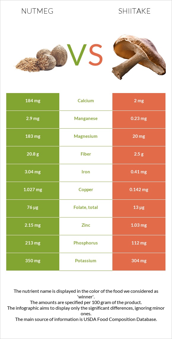 Nutmeg vs Shiitake infographic