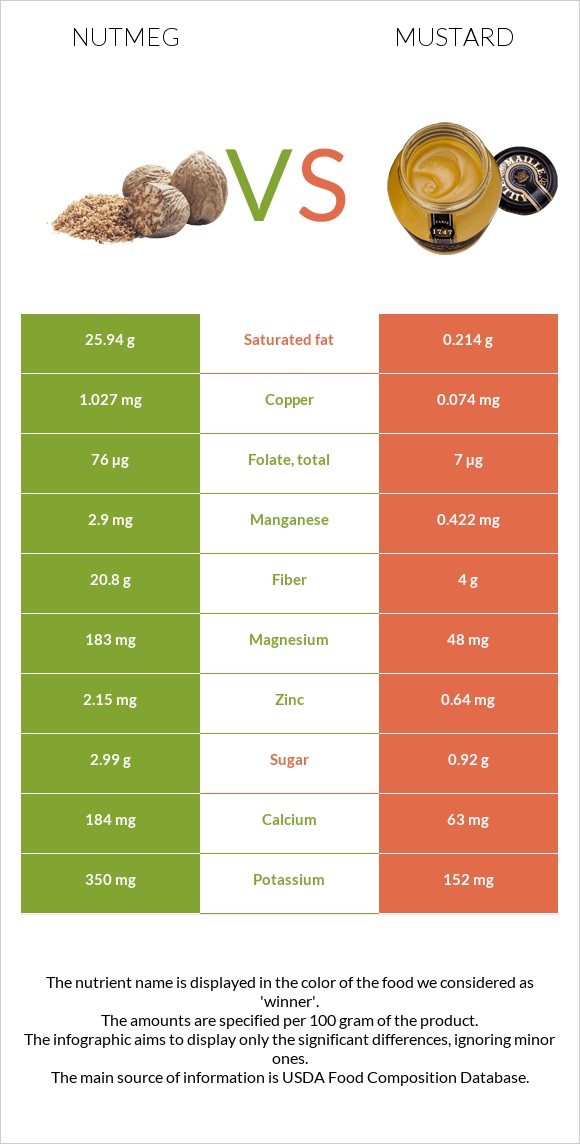 Մշկընկույզ vs Մանանեխ infographic