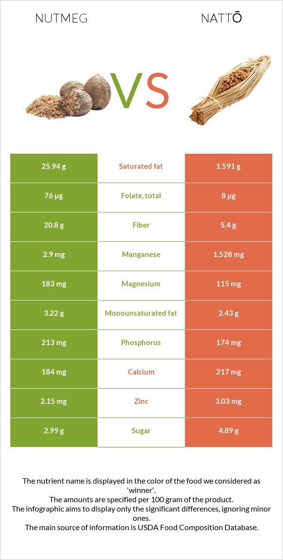 Nutmeg vs Nattō infographic