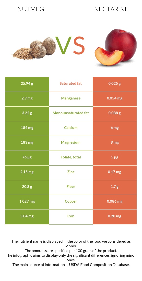 Մշկընկույզ vs Nectarine infographic