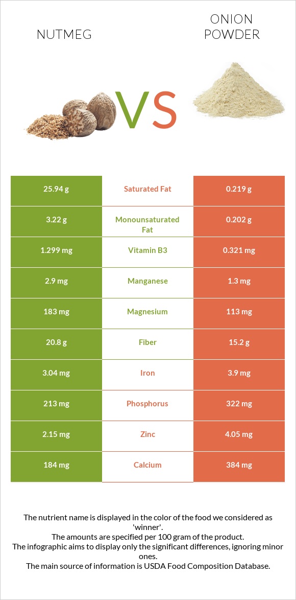 Nutmeg vs Onion powder infographic
