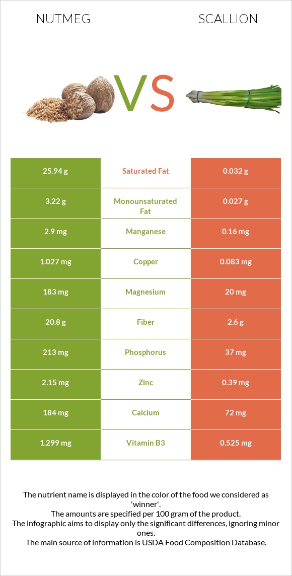 Nutmeg vs Scallion infographic