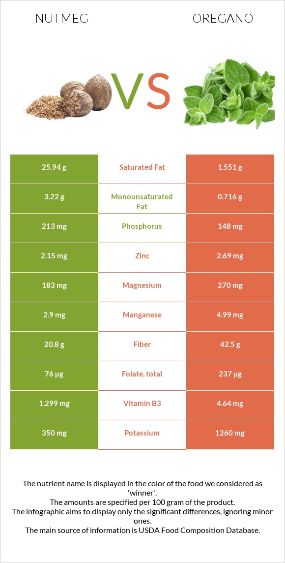Nutmeg vs Oregano infographic
