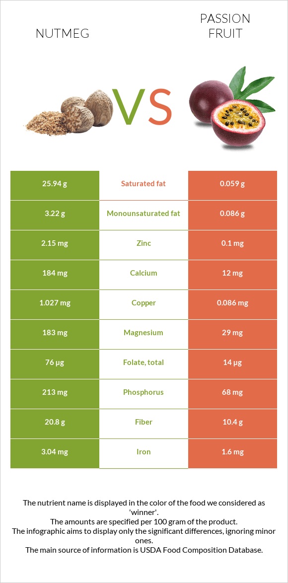 Nutmeg vs Passion fruit infographic