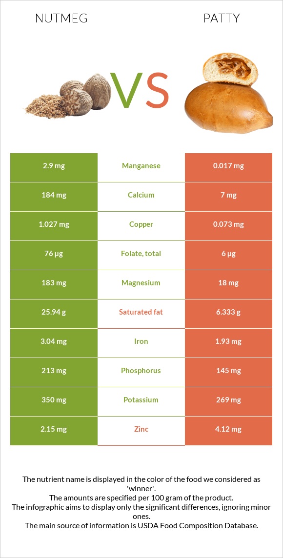 Nutmeg vs Patty infographic