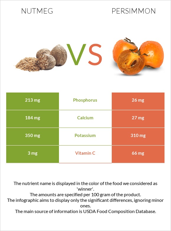 Nutmeg vs Persimmon infographic
