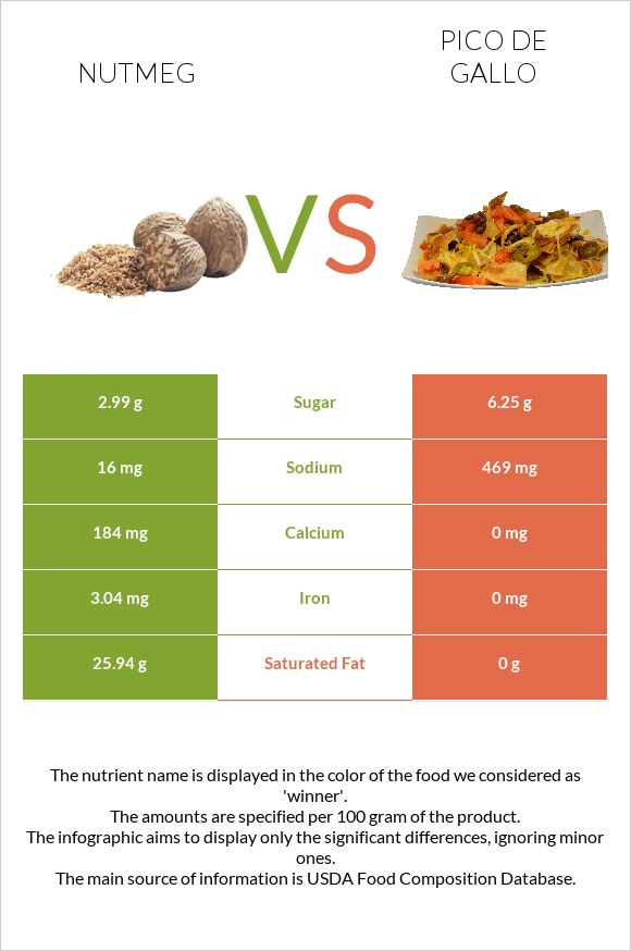 Nutmeg vs Pico de gallo infographic