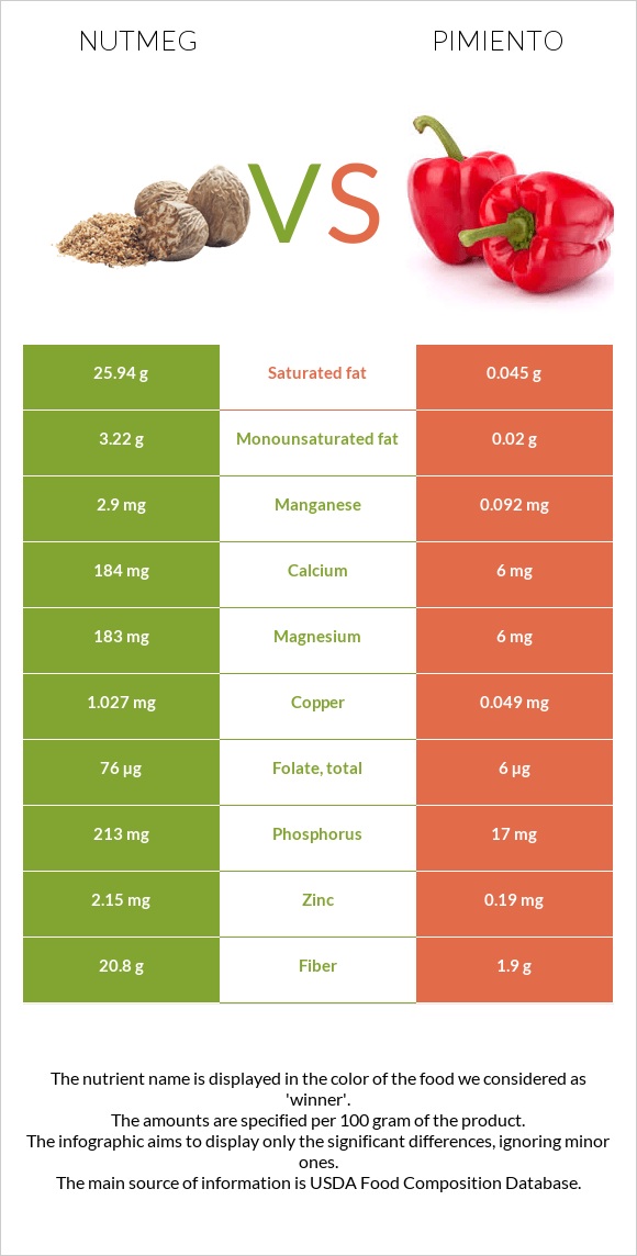 Nutmeg vs Pimiento infographic