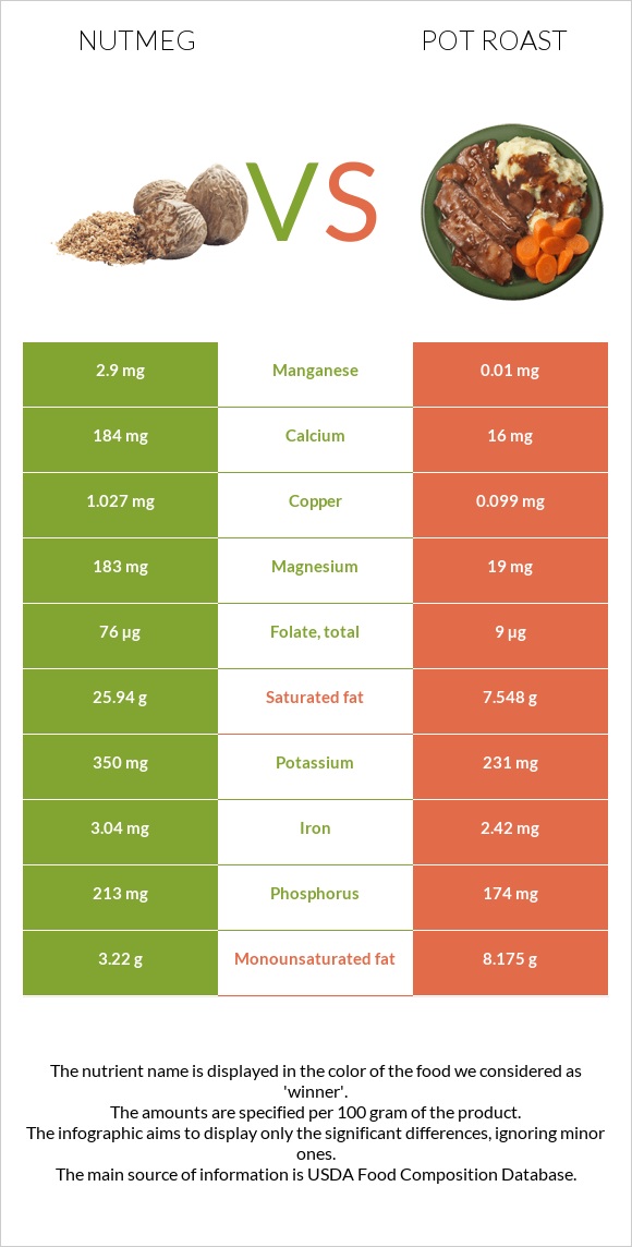 Մշկընկույզ vs Կճուճի մեջ կարմրացրած միս infographic