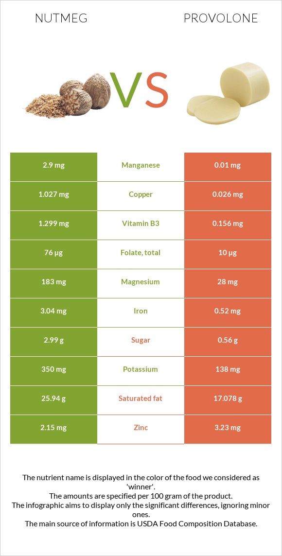 Nutmeg vs Provolone infographic