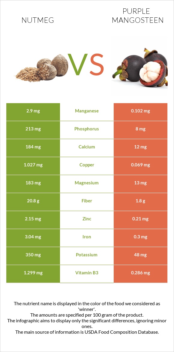 Nutmeg vs Purple mangosteen infographic