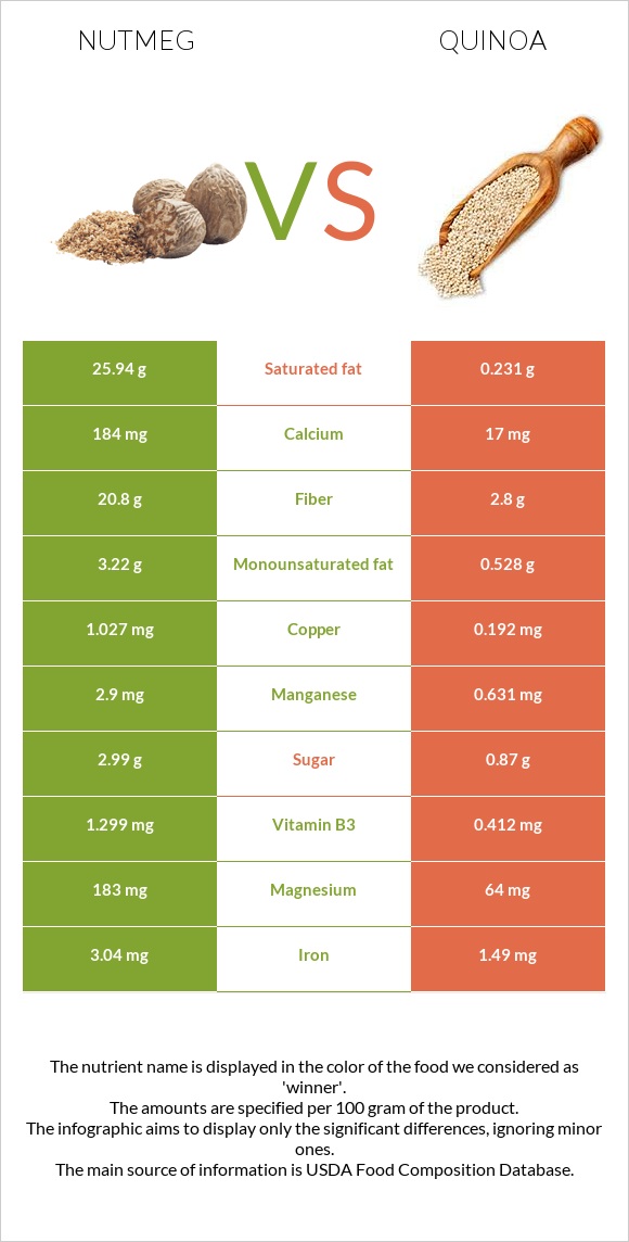 Nutmeg vs Quinoa infographic