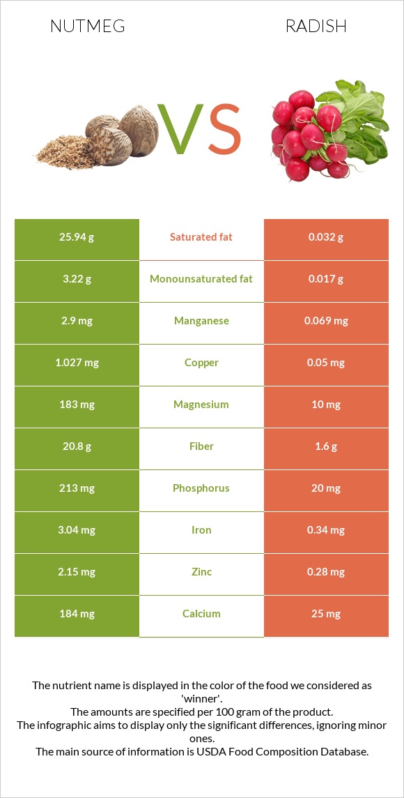 Nutmeg vs Radish infographic