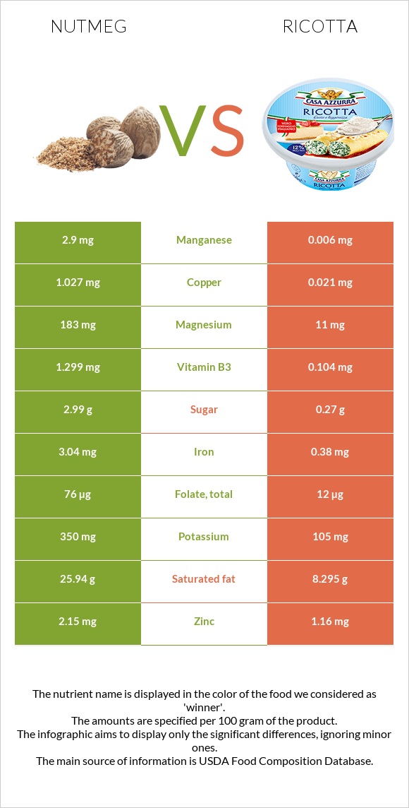 Nutmeg vs Ricotta infographic