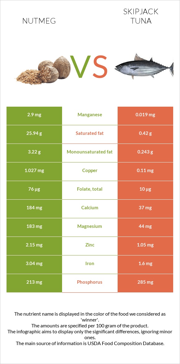 Nutmeg vs Skipjack tuna infographic