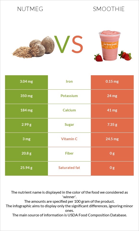 Nutmeg vs Smoothie infographic