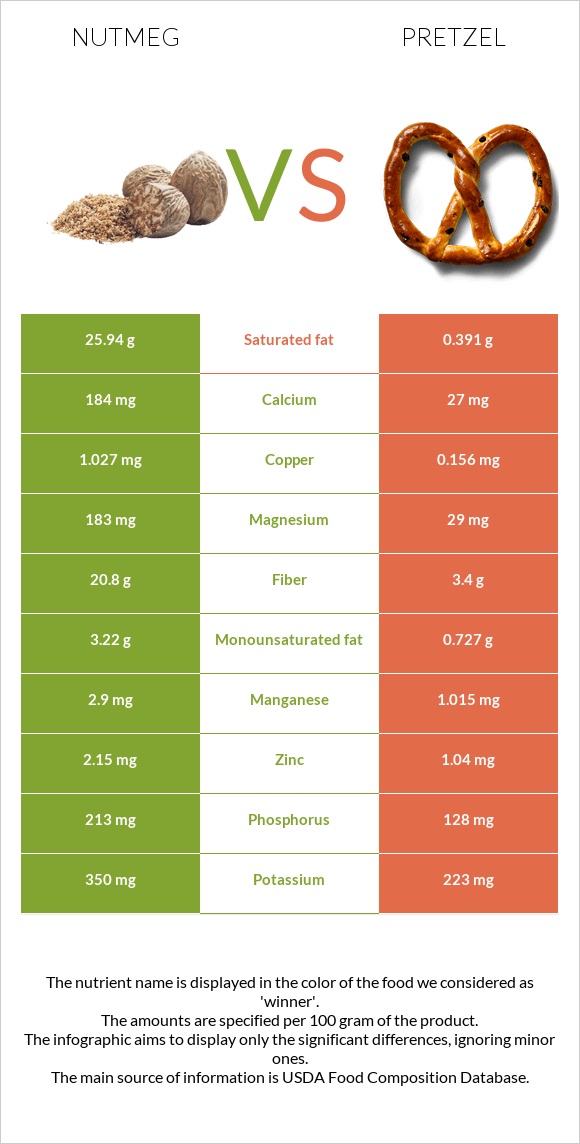 Nutmeg vs Pretzel infographic