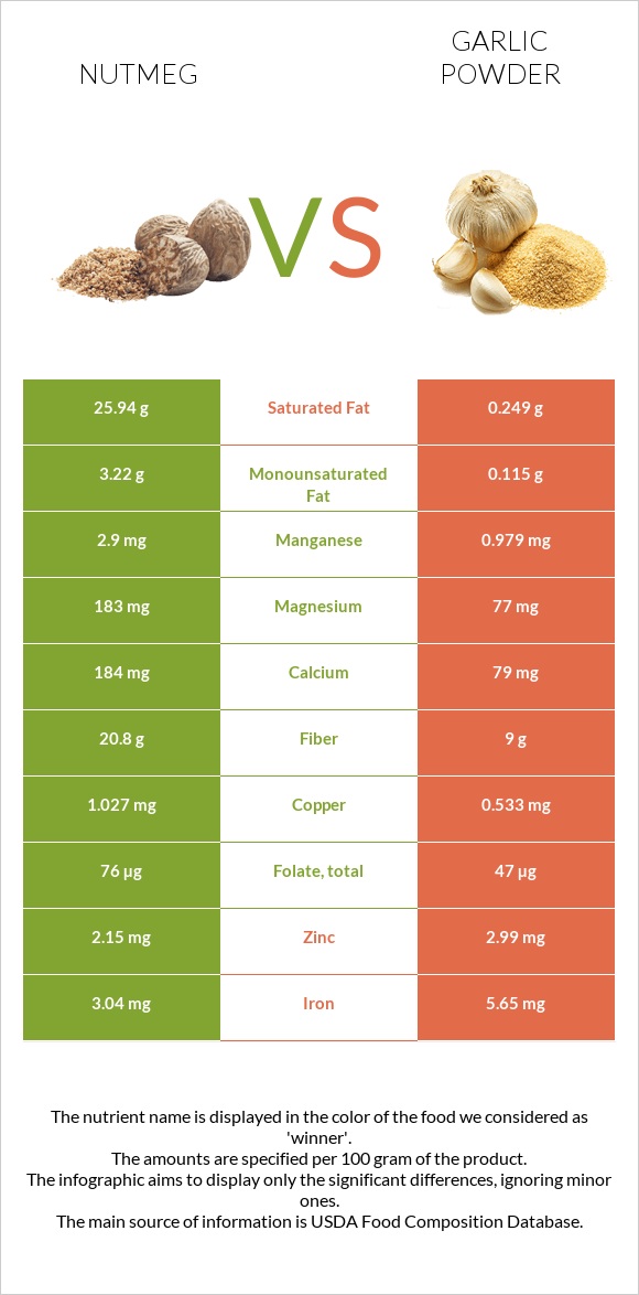 Nutmeg vs Garlic powder infographic