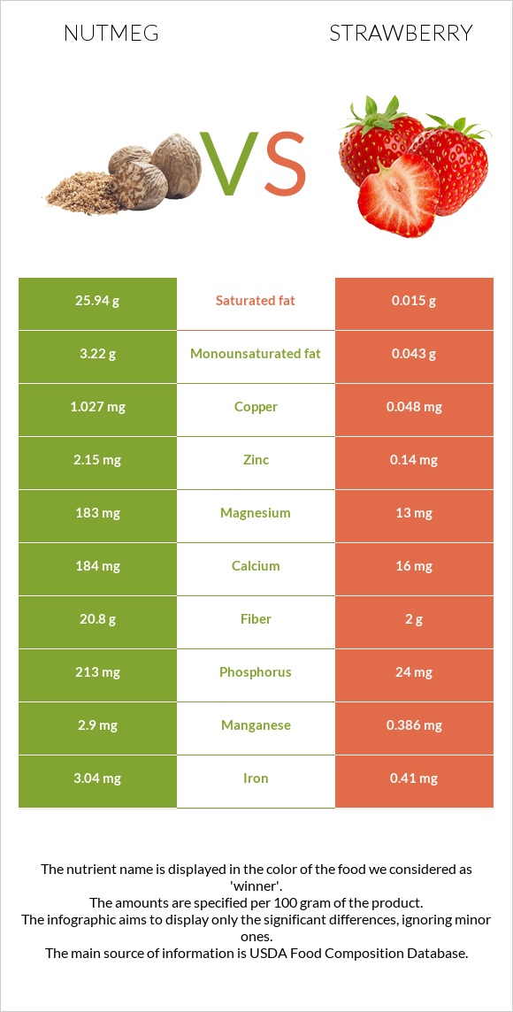 Nutmeg vs Strawberry infographic