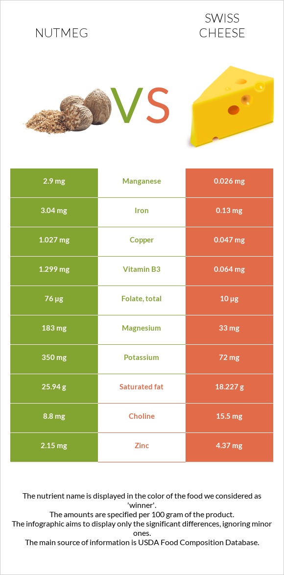 Մշկընկույզ vs Շվեյցարական պանիր infographic