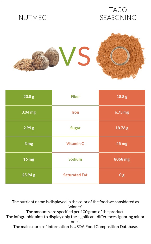 Nutmeg vs Taco seasoning infographic