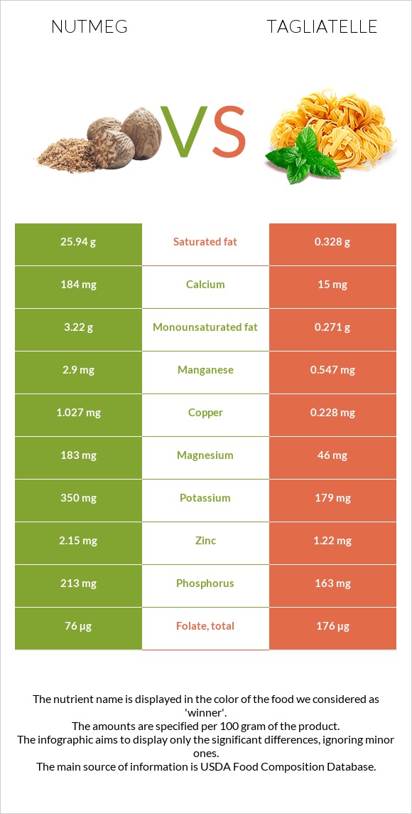 Nutmeg vs Tagliatelle infographic