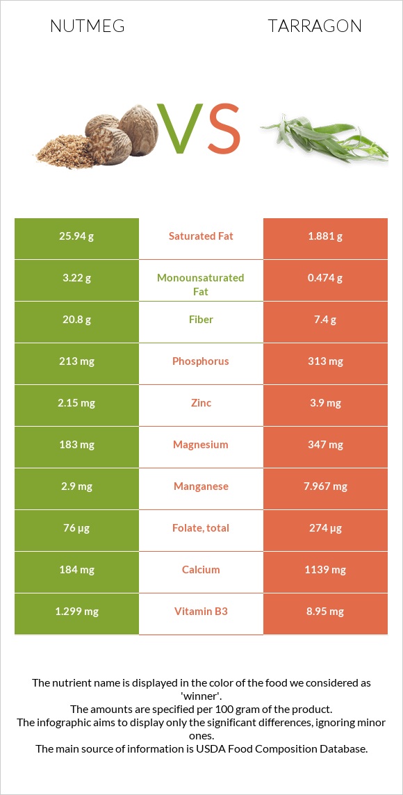 Nutmeg vs Tarragon infographic