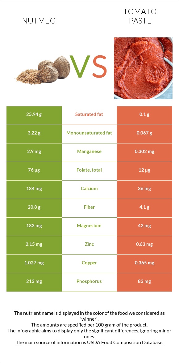 Մշկընկույզ vs Տոմատի մածուկ infographic