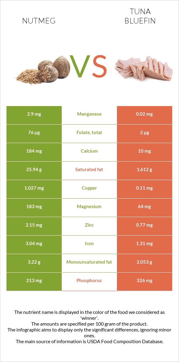 Nutmeg vs Tuna Bluefin infographic