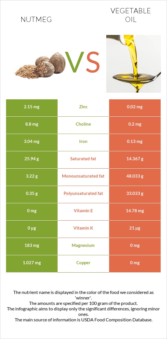 Nutmeg vs Vegetable oil infographic