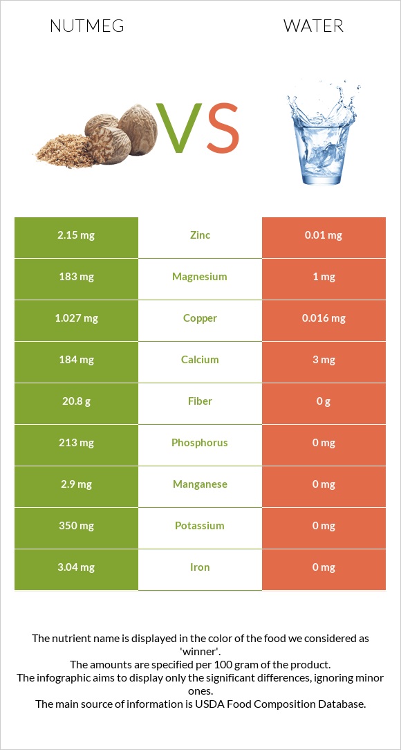 Nutmeg vs Water infographic