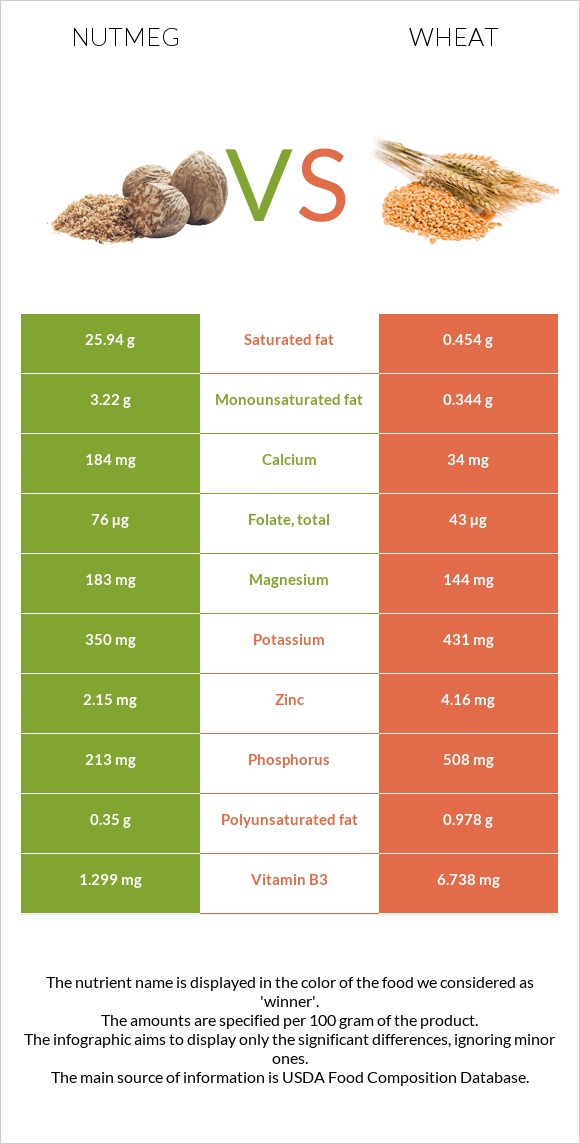 Մշկընկույզ vs Ցորեն infographic