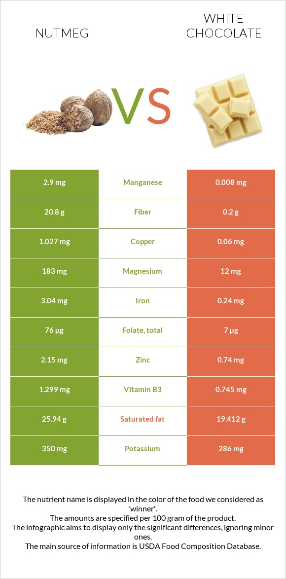 Nutmeg vs White chocolate infographic