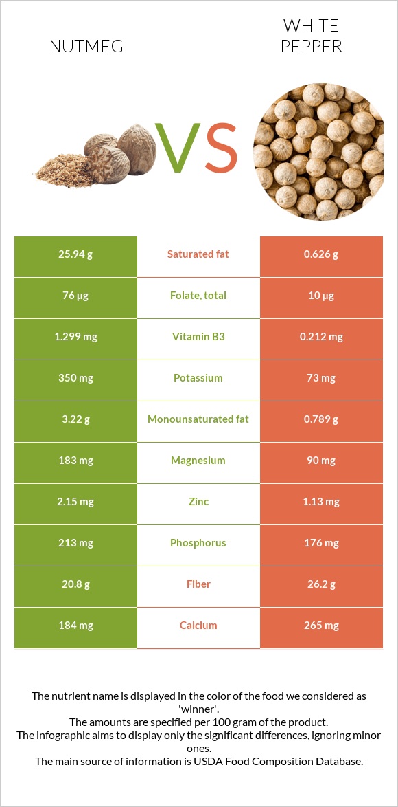 Մշկընկույզ vs Սպիտակ պղպեղ infographic