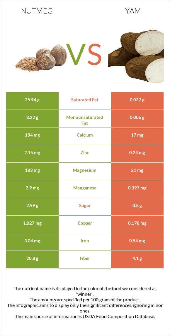 Nutmeg vs Yam infographic