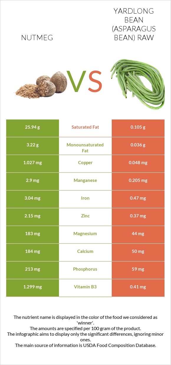 Nutmeg vs Yardlong bean (Asparagus bean) raw infographic