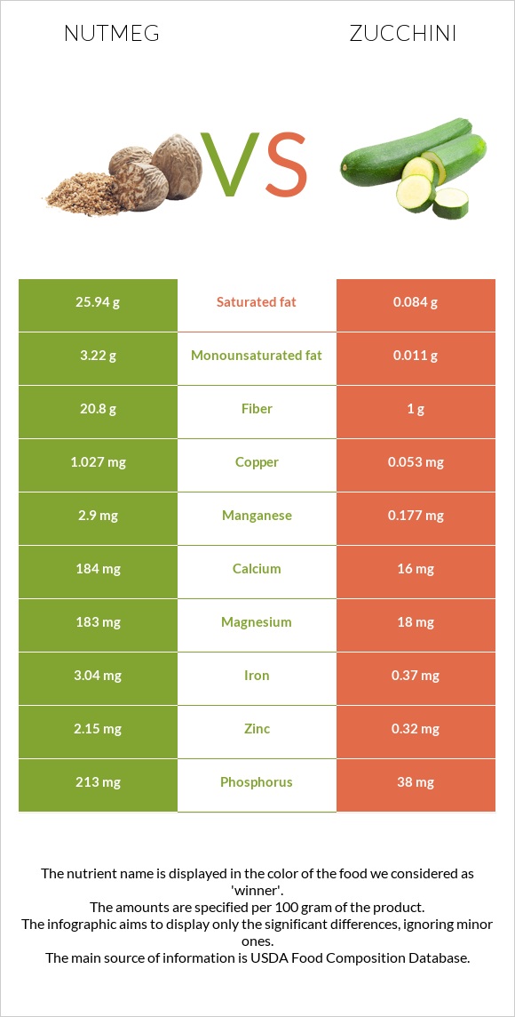 Nutmeg vs Zucchini infographic