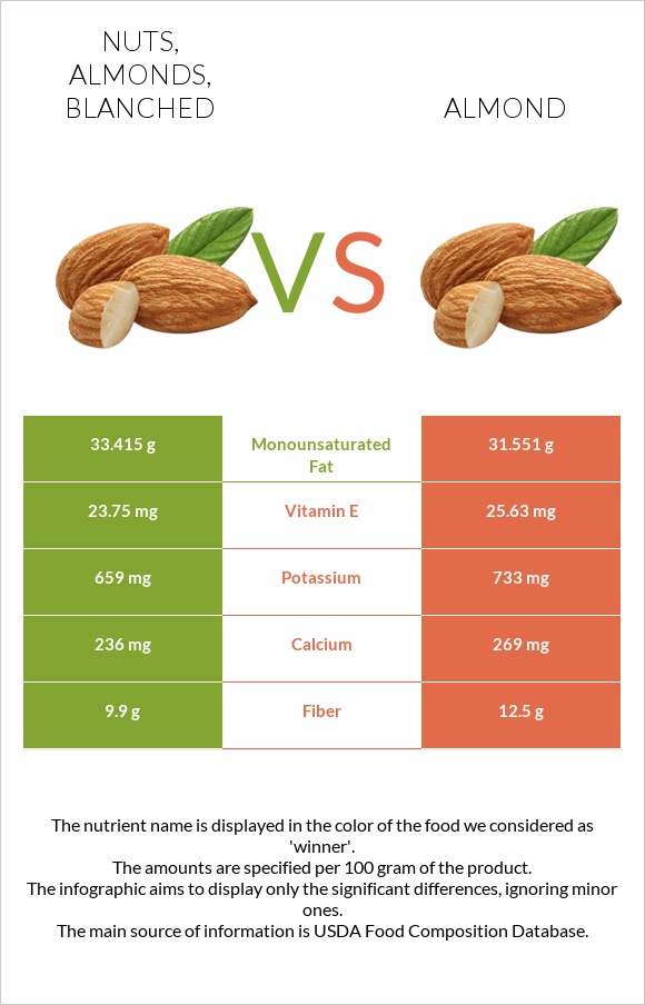 Nuts, almonds, blanched vs Almonds infographic