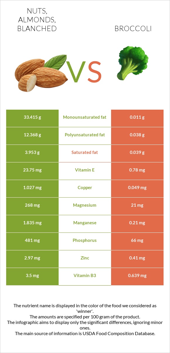 Nuts, almonds, blanched vs. Broccoli — InDepth Nutrition Comparison