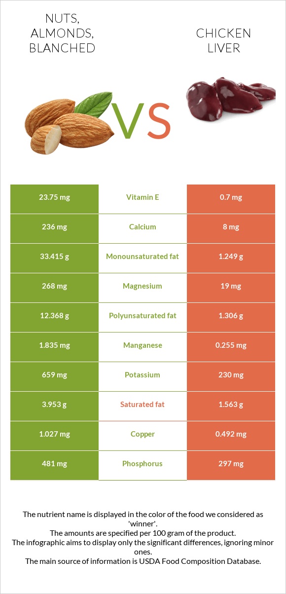 Nuts, almonds, blanched vs. Chicken liver — InDepth Nutrition Comparison