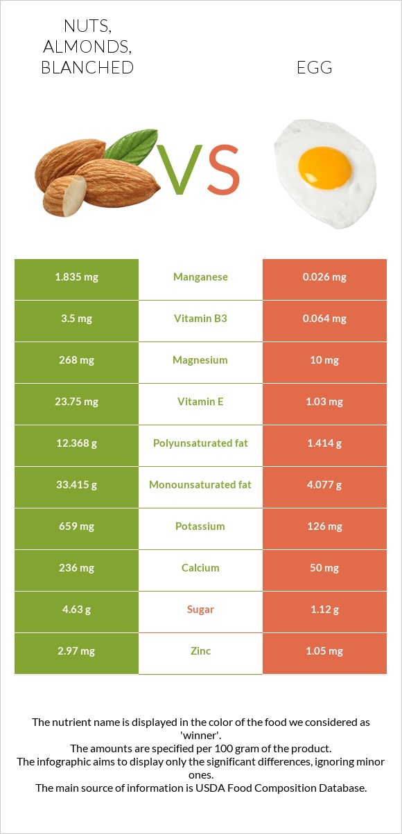 Nuts, almonds, blanched vs. Egg — InDepth Nutrition Comparison