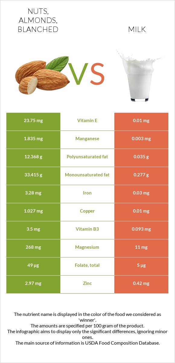 Nuts, almonds, blanched vs Milk infographic