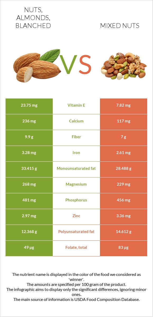 Nuts, almonds, blanched vs Mixed nuts infographic