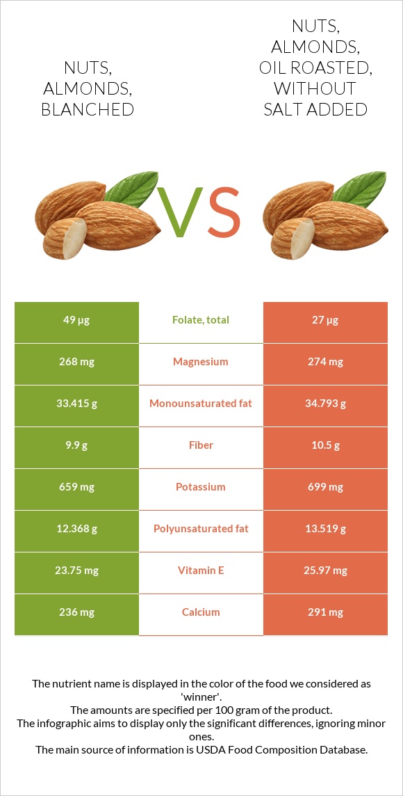 Nuts, almonds, blanched vs Nuts, almonds, oil roasted, without salt added infographic