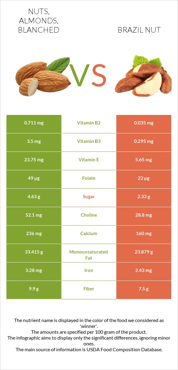 Nuts, almonds, blanched vs Բրազիլական ընկույզ infographic