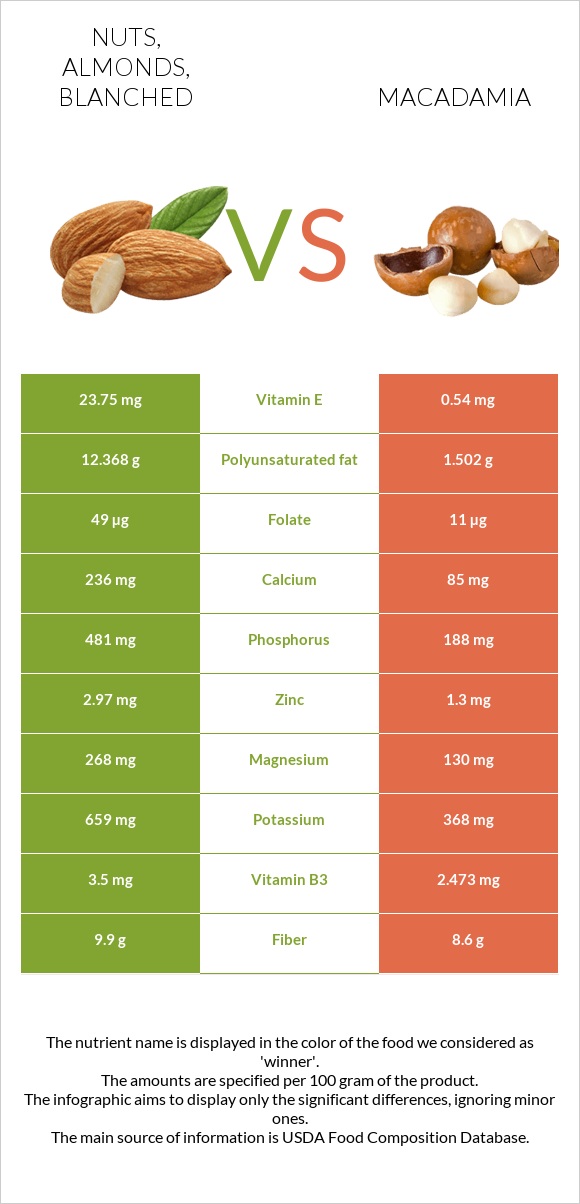 Nuts, almonds, blanched vs Macadamia infographic