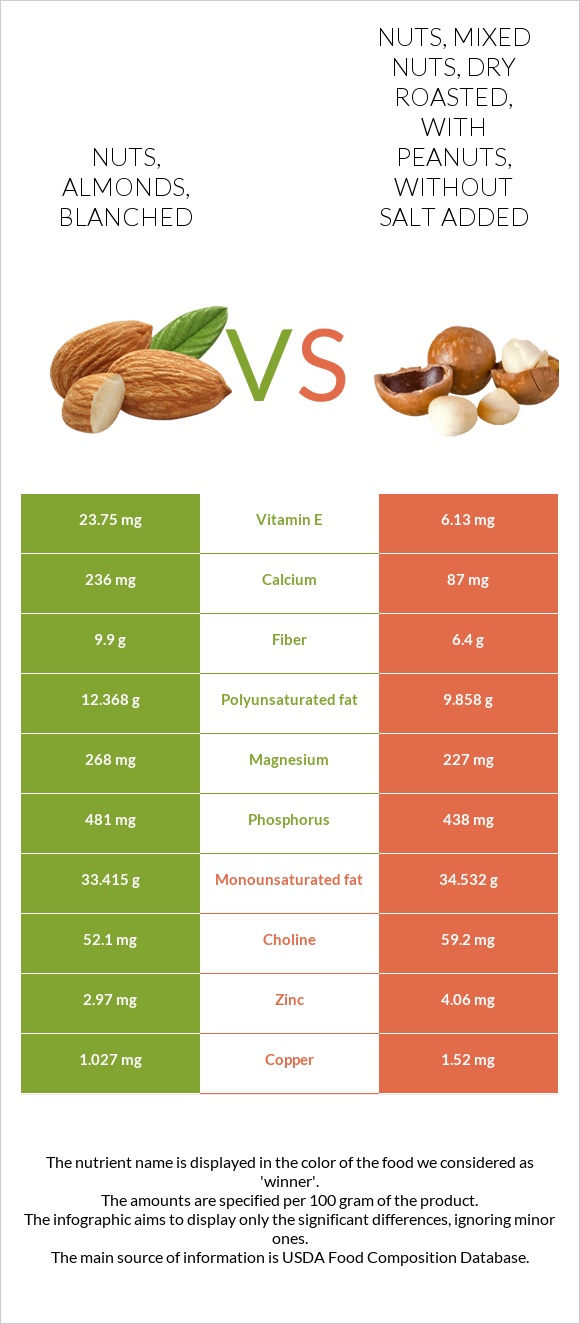 Nuts, almonds, blanched vs Nuts, mixed nuts, dry roasted, with peanuts, without salt added infographic