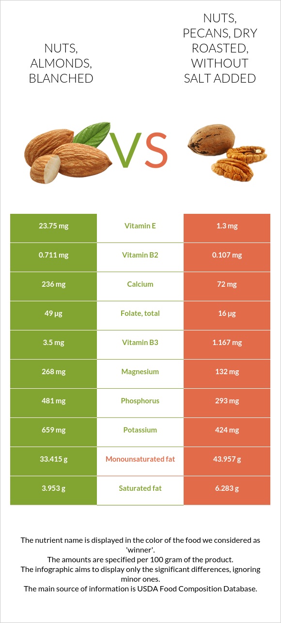 Nuts, almonds, blanched vs Nuts, pecans, dry roasted, without salt
