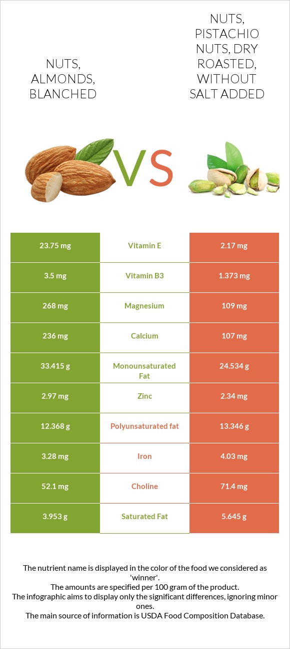 Nuts, almonds, blanched vs. Nuts, pistachio nuts, dry roasted, without ...